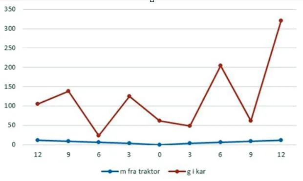 Figur 1. Spredebilde for eggeskall, g eggeskall per kar. Materialet ble samlet opp ved spredning i kar som sto i ulik avstand fra linja som traktoren kjørte langs.