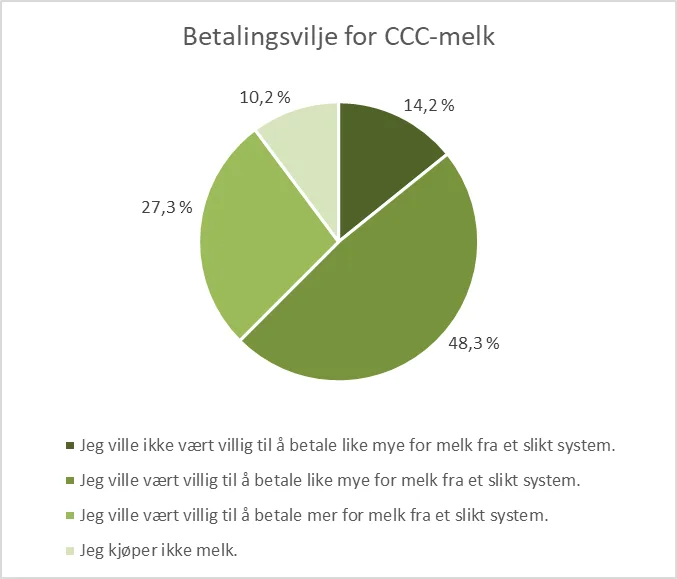 Betalingsvilje for melk fra ku-kalv-kontakt-systemer hvor kalvene har vært med sine egne mødre (CCC-melk).