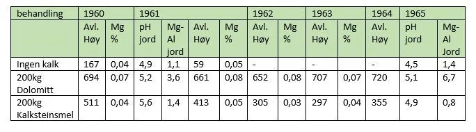 Tabell 2. Forsøksresultat fra nydyrkingsfelt i Fåvang, avling i kg høy, og % magnesiuminnhold, samt verdier for pH og Mg-Al i 1961 og 1965 (Kilde: NLR Innlandet, Bjørn Lilleeng)