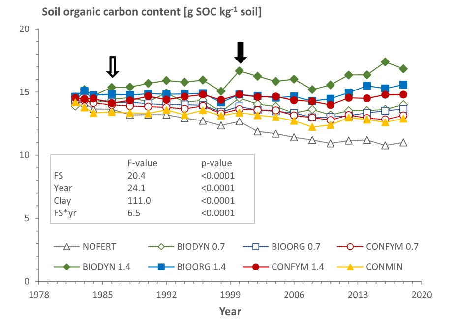 Utviklingen av innholdet av organisk materiale i jord (g/kg jord) i de ulike driftssystemene i det sveitsiske DOK-forsøket, fra 1978 til 2020. Driftssystemene er: BIODYN=biodynamisk, BIOORG=bio-organisk, CONFYM=konvensjonelt med husdyrgjødsel og mineralgjødsel, CONMIN=kun mineralgjødsel, NOFERT=ugjødslet (etter Krause m.fl. 2022).