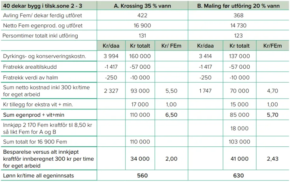 Økonomi med 40 dekar økologisk korn til eget kraftfôr i tilskuddssone 2-3
