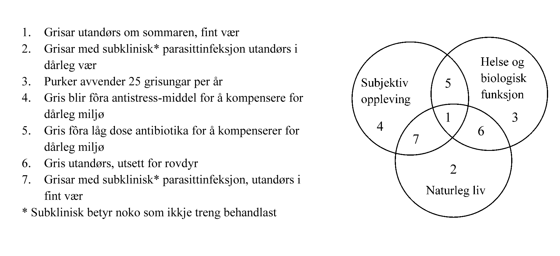 Fig1 Dyras Velferd Sirkelfigur