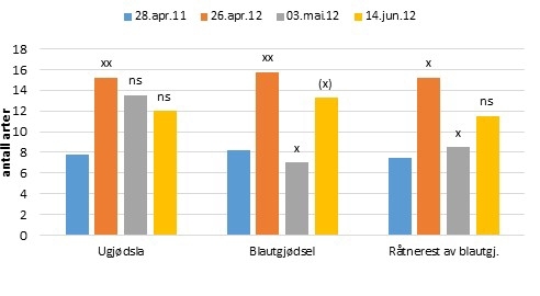 Antall arter spretthaler i ulike behandlinger ved fire ulike tidspunkt, i 2012 før og etter tilførsel av gjødsel. Gjødsel ble tilført 3. mai i 2011 og 30. april 2012. Hver observasjon er et gjennomsnitt av prøver  fra fire forsøksruter (en prøve per rute). Statistisk sikre endringer over tid, fra ett tidspunkt til neste innen hver behandling, er vist som symboler over søylene. Hvert symbol viser til sammenlikningen mellom vedkommende søyle og søylen på venstre side.