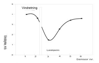 Figur 1. Midlere vindstyrker ved en léskjerm. Vindmåling («sensorene» 1-6) ble plasserte i forskjellige avstander fra en 2 meter høy léskjerm; 1 og 4 = 20 meter, 2 og 3 = 10 meter, 5 = 40 m og 6 = 55 m fra léskjermen (Ill: Arne Sæbø).