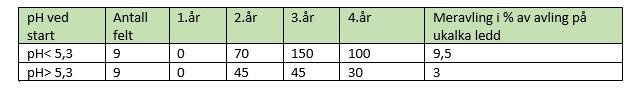 Tabell 1. Meravling i kg tørrstoff (ts) per dekar etter kalking med 250 kg CaO med granulert dolomitt om våren i første forsøksår. Middel av 18 felt (Kilde: Fystro & Bakken 2003)