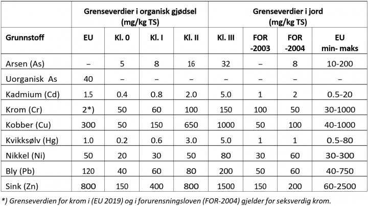 Tabell 1. Grenseverdier for tungmetaller (mg per kg tørrstoff) i organisk gjødsel og jordforbedringsmidler i EU (EU 2019) og Norge (Klasse 0-III; FOR-2003) sammenliknet med grenseverdier i jord i Norge (FOR-2003, FOR-2004) og minimums- og maksimumsverdier i EU (Reimann et al. 2018).