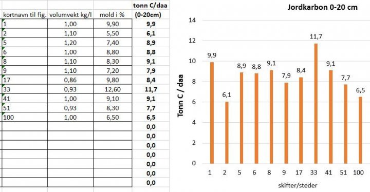 Mengde karbon (karbonbanken) i matjordlaget på ulike skifter på gårdsnivå basert på lokale jordanalyser og beregnet med karbonkalkulatoren.