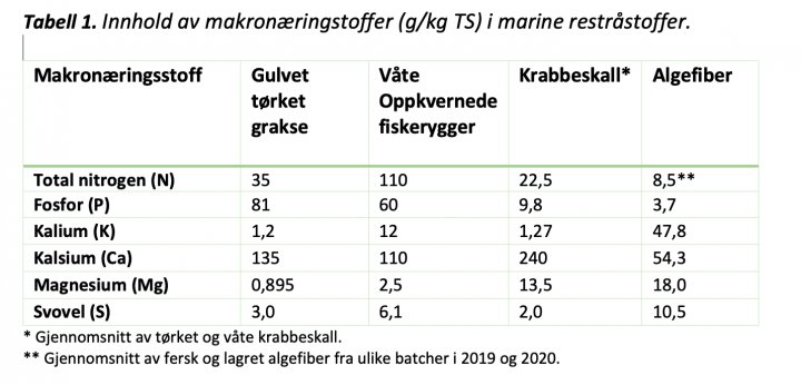 Tabell 1