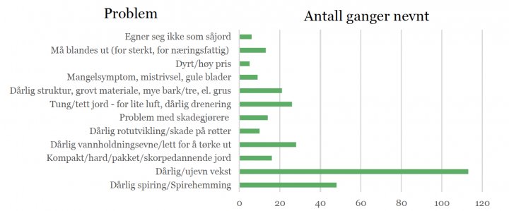 Problemer som 208 respondenter oppgir at de har opplevd ved bruk av torvfrie dyrkingsmedier angitt i antall ganger problemene er nevnt. Noen respondenter har listet opp flere problemer. Foto: NORSØK