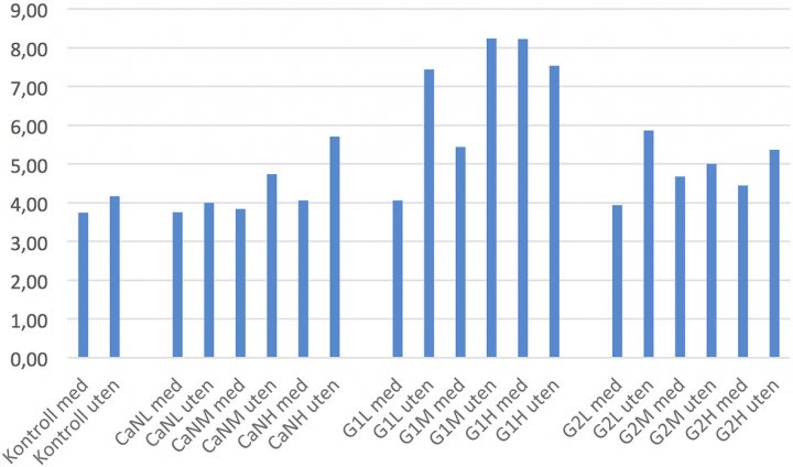 Figur 3: Fosforinnhold i jorda målt som mg P-AL per 100 g jord i gjennomsnitt for tre høstedatoer for hver behandling, i potter med og uten planter. CaN=kalksalpeter, G1=finmalt grakse (sediment), G2=grovere malt g rakse, L = l av, M= middels og H= høy mengde gjødsel.