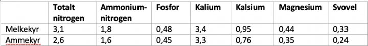 Tabell 1A