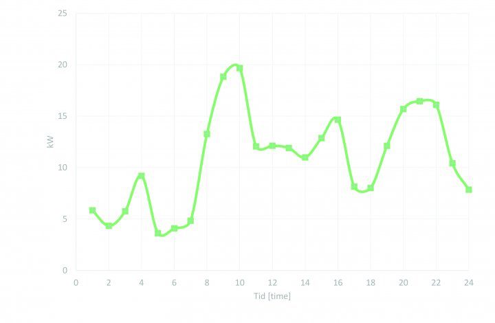 Figur 1. Effektbehov (gjennomsnitt per time) basert på AMS-data for fjøset på Tingvoll gard. Tall fra november 2018