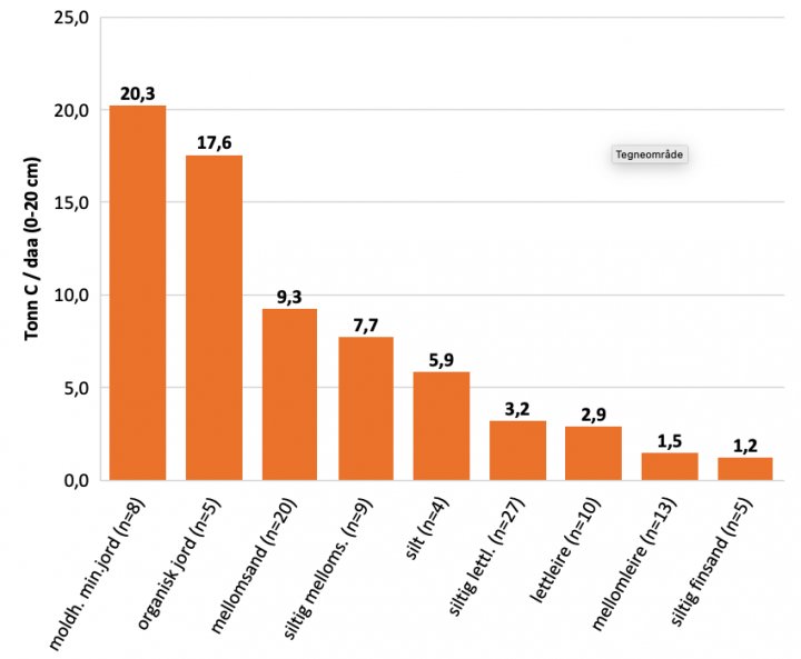 Eksempler på mengde karbon (karbonbanken) i tonn per daa i matjordlaget i ulike jordarter, basert på lokale jordanalyser og estimert ved å bruke Karbonkalkulatoren for jord. Det er brukt jordanalyser på skiftenivå fra ulike gårder på Vestlandet og Østlandet. n = antall jordanalyser bak hvert tall.