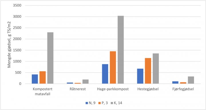 Figur 1. Tenkt mengde gjødsel (gram tørrstoff per m2) som må tilføres for å dekke næringsbehovet til ei gulrotavling på 5 tonn per daa (9 kg N, 3 kg P, 14 kg K/daa) i kompostert matavfall, råtnerest fra biogassanlegg, kompostert hage- og parkavfall, og gjødsel fra hest og fjørfe.