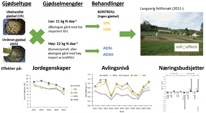 Visuelt sammendrag av "SoilEffects"- forsøket