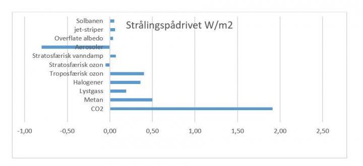 Strålingspådrivet fra ulike kilder, i Watt per m2. Etter Ussiri & Lal 2017.